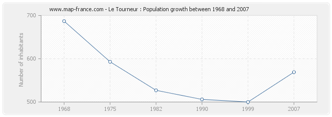 Population Le Tourneur